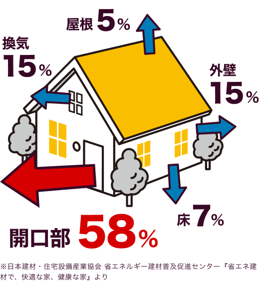 開口部58% / 換気15% / 外壁15% / 床7% / 屋根5% / ※日本建材・住宅設備産業協会 省エネルギー建材普及促進センター『省エネ建材で、快適な家、健康な家』より