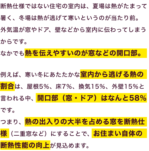 断熱仕様ではない住宅の室内は、夏場は熱がたまって暑く、冬場は熱が逃げて寒いというのが当たり前。外気温が窓やドア、壁などから室内に伝わってしまうからです。なかでも熱を伝えやすいのが窓などの開口部。例えば、寒い冬にあたたかな室内から逃げる熱の割合は、屋根5%、床7%、換気15%、外壁15%と言われる中、開口部（窓・ドア）はなんと58%です。つまり、熱の出入りの大半を占める窓を断熱仕様（二重窓など）にすることで、お住まい自体の断熱性能の向上が見込めます。