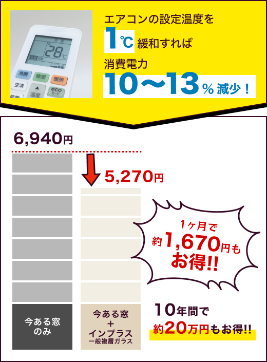 今ある窓のみ6,940円 / 今ある窓 + インプラス一般複層ガラス5,270円 / 1ヶ月で約1,670円もお得!! 10年間で約20万円もお得!!